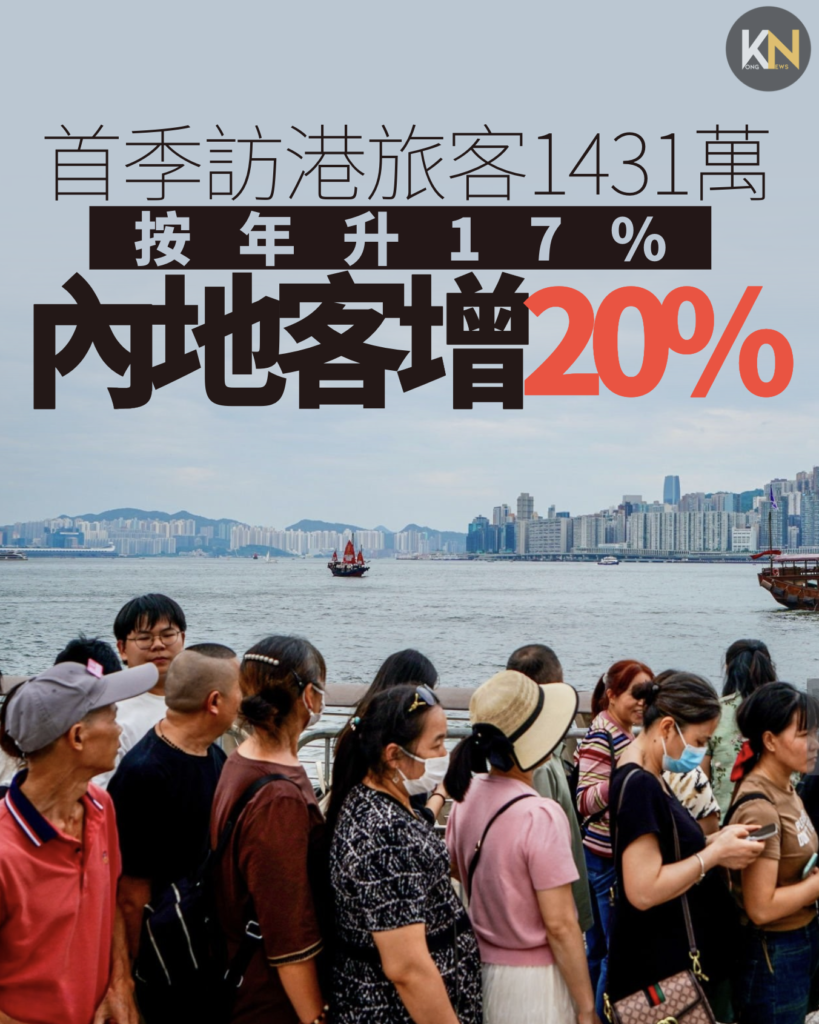 首季訪港旅客1431萬 按年升17% 內地客增20%