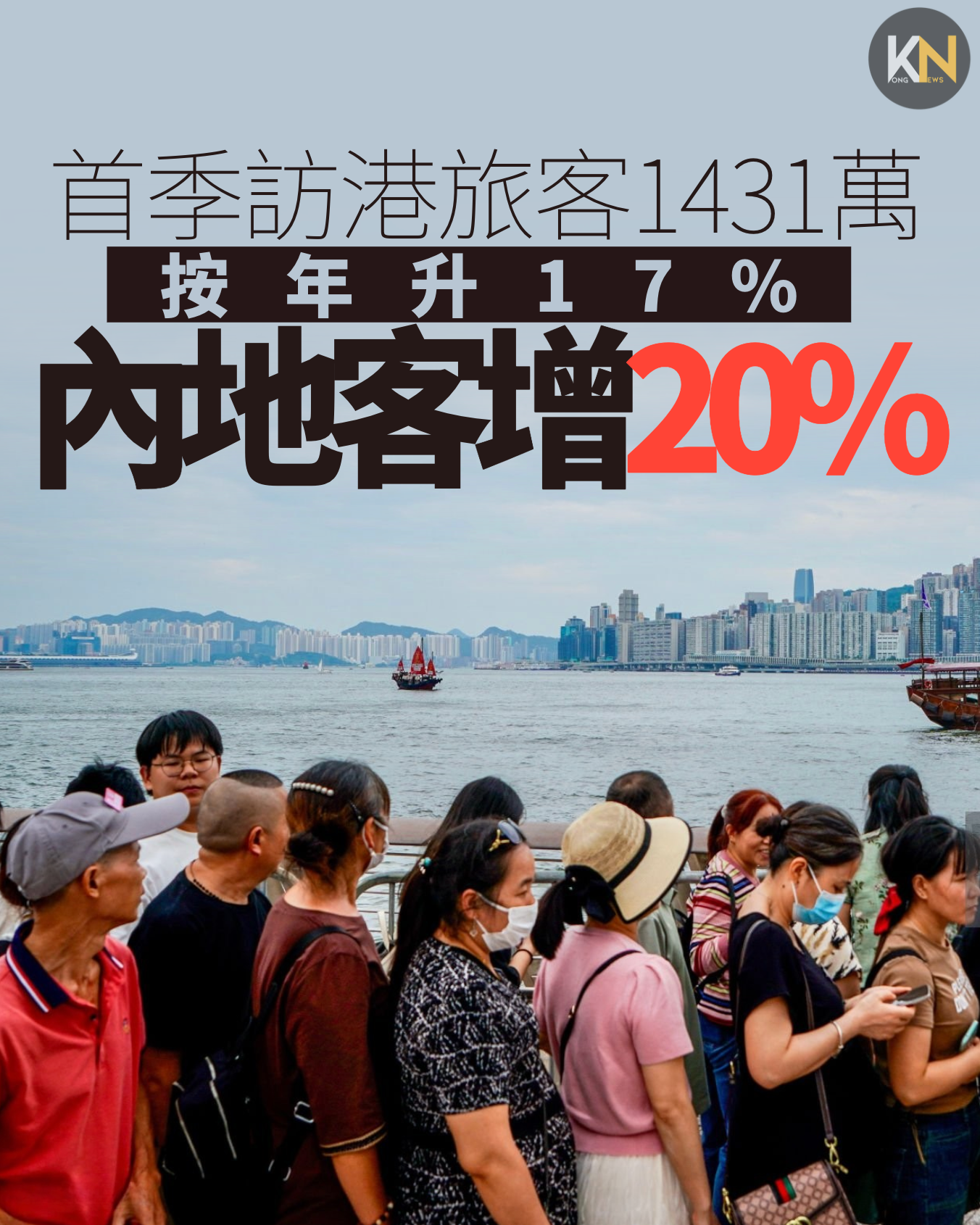 首季訪港旅客1431萬 按年升17% 內地客增20%